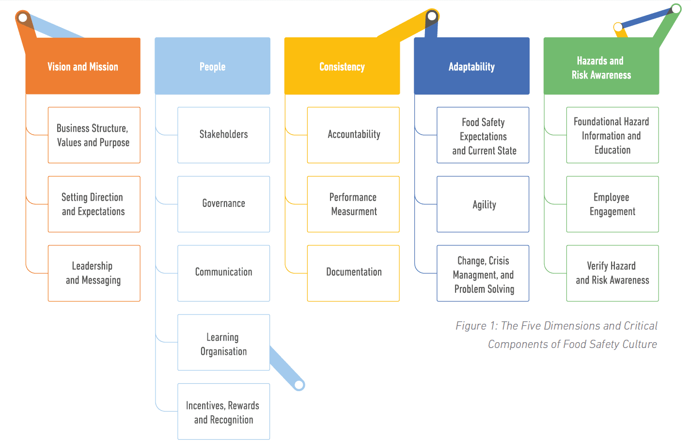 5-Dimensions of Food Safety Culture